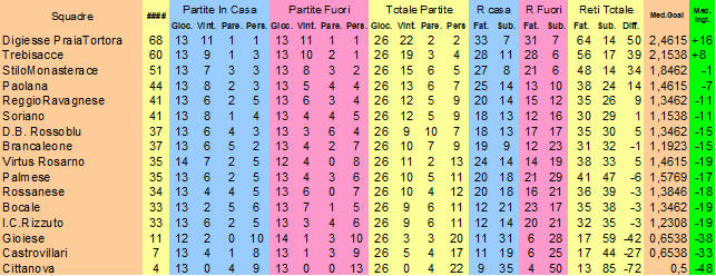 Classifica del campionato di Eccellenza Calabria stagione 2025-2026 dopo la giornata 26