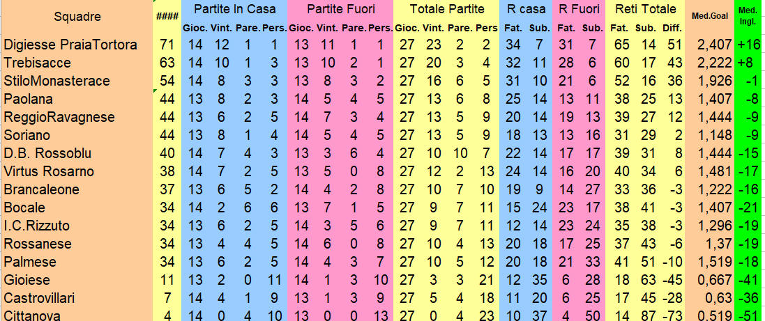 Classifica del campionato di Eccellenza Calabria stagione 2025-2026 dopo la giornata 27