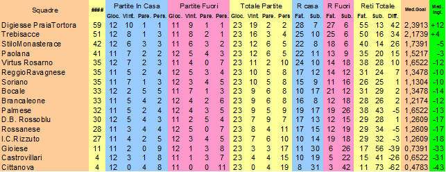Classifica del campionato di Eccellenza Calabria stagione 2025-2026 dopo la ventireesima giornata