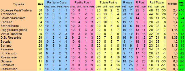 Classifica del campionato di Eccellenza stagione 2025-2026 dopo la ventesima giornata